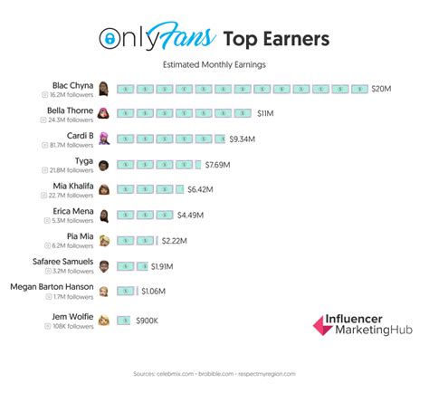 only fans biggest earners|15 Top OnlyFans Earners: What They Make and How to Join。